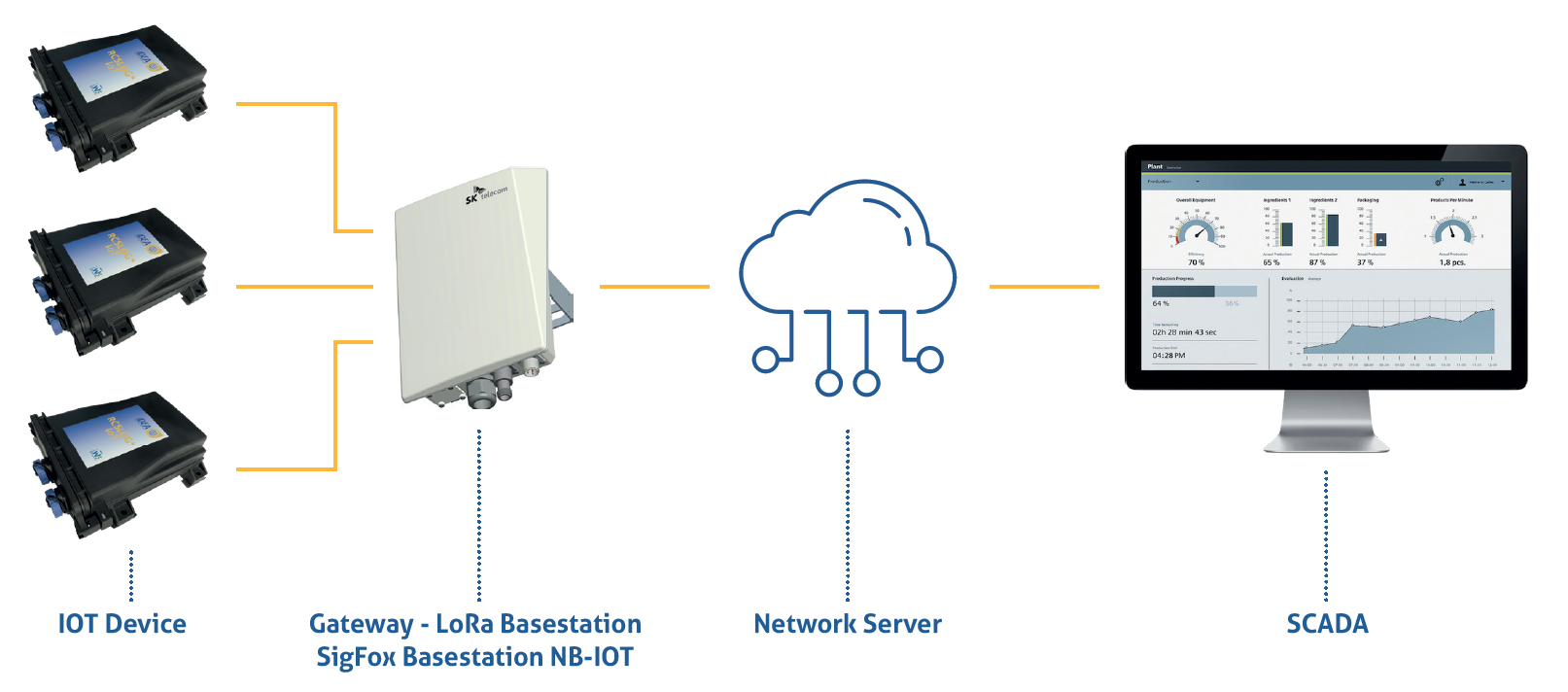 IDEA - RCSLOG-IOT